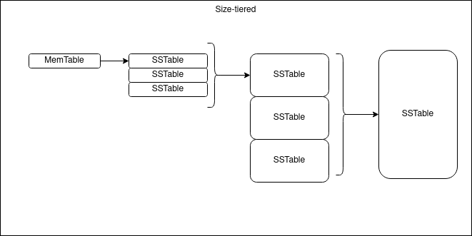 size-tiered